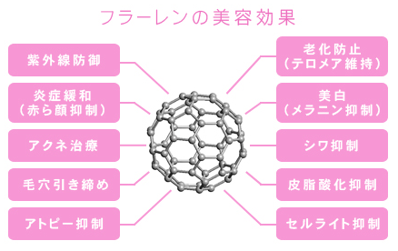 Fullerene beauty effect