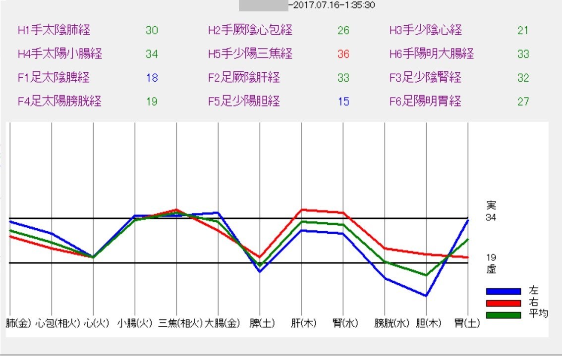 経絡診断