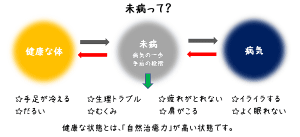 未病って?